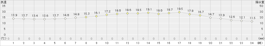 木古内(>2016年06月27日)のアメダスグラフ