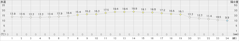 今金(>2016年06月27日)のアメダスグラフ