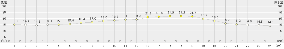 軽米(>2016年06月27日)のアメダスグラフ