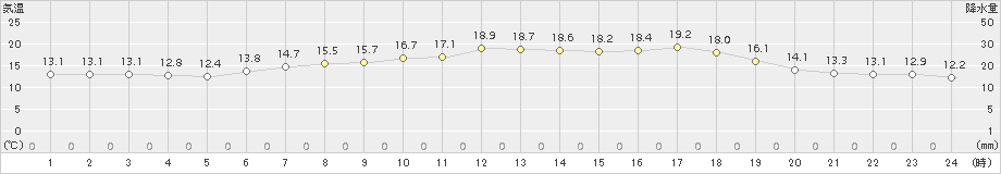 葛巻(>2016年06月27日)のアメダスグラフ