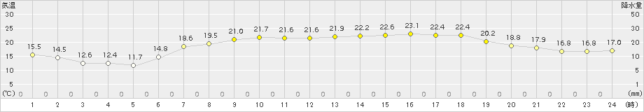 花巻(>2016年06月27日)のアメダスグラフ