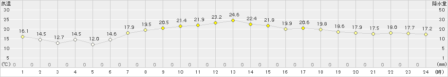 飯舘(>2016年06月27日)のアメダスグラフ