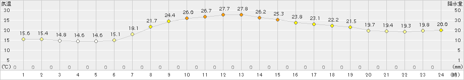 古関(>2016年06月27日)のアメダスグラフ