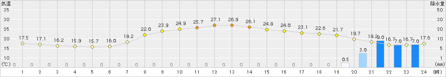 能勢(>2016年06月27日)のアメダスグラフ