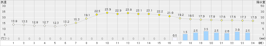 大朝(>2016年06月27日)のアメダスグラフ