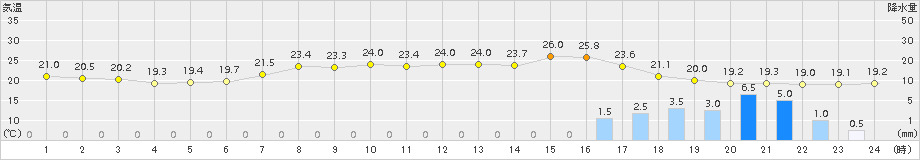 多度津(>2016年06月27日)のアメダスグラフ