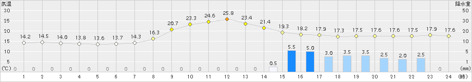 久万(>2016年06月27日)のアメダスグラフ