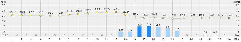 太宰府(>2016年06月27日)のアメダスグラフ