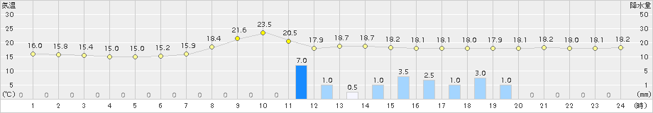 宇目(>2016年06月27日)のアメダスグラフ