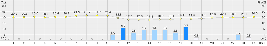 口之津(>2016年06月27日)のアメダスグラフ