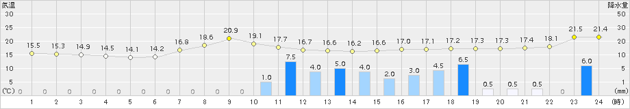 高森(>2016年06月27日)のアメダスグラフ