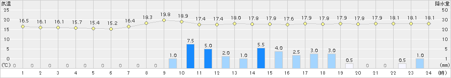 神門(>2016年06月27日)のアメダスグラフ