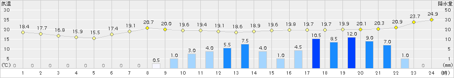 内之浦(>2016年06月27日)のアメダスグラフ