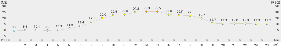 糠内(>2016年06月28日)のアメダスグラフ