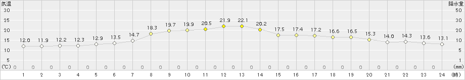 葛巻(>2016年06月28日)のアメダスグラフ