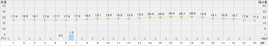 若柳(>2016年06月28日)のアメダスグラフ