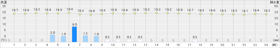 山田(>2016年06月28日)のアメダスグラフ