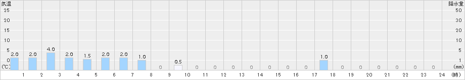 丹生川(>2016年06月28日)のアメダスグラフ
