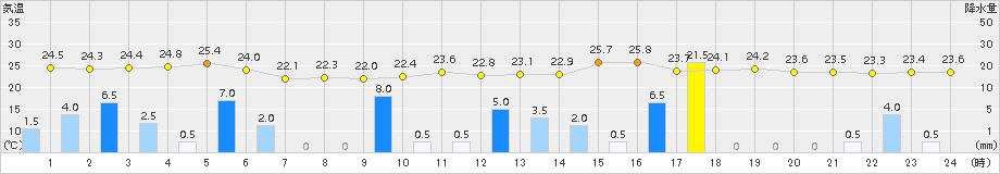 水俣(>2016年06月28日)のアメダスグラフ