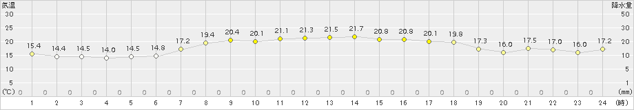 神恵内(>2016年06月29日)のアメダスグラフ