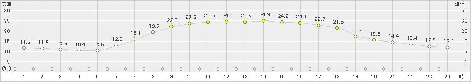 今金(>2016年06月29日)のアメダスグラフ