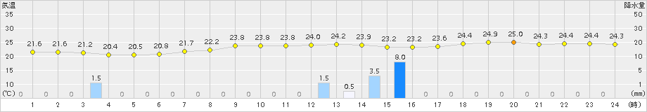 神戸(>2016年06月29日)のアメダスグラフ