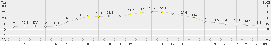 真狩(>2016年06月30日)のアメダスグラフ