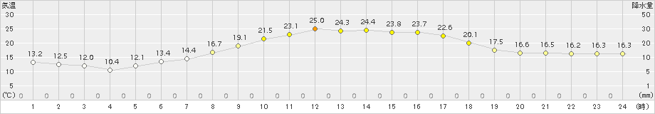 糠内(>2016年06月30日)のアメダスグラフ