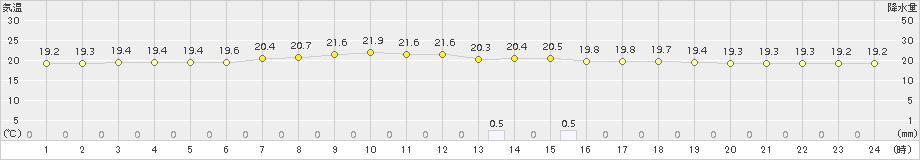 一関(>2016年06月30日)のアメダスグラフ