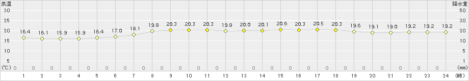気仙沼(>2016年06月30日)のアメダスグラフ