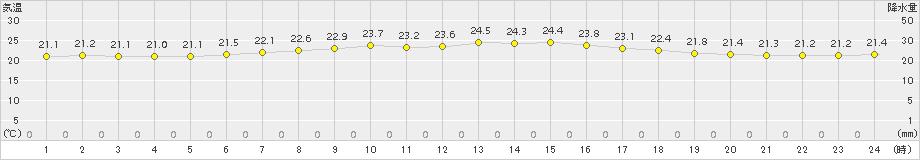 水戸(>2016年06月30日)のアメダスグラフ