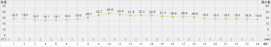 信濃町(>2016年06月30日)のアメダスグラフ