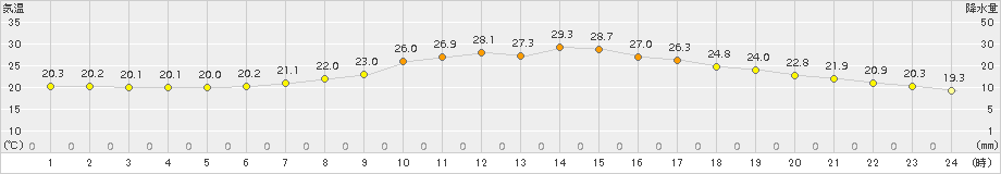 南信濃(>2016年06月30日)のアメダスグラフ