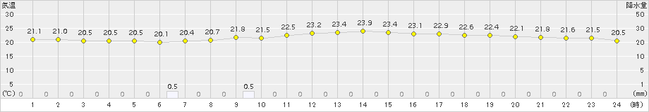 十日町(>2016年06月30日)のアメダスグラフ