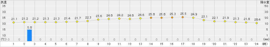 今庄(>2016年06月30日)のアメダスグラフ