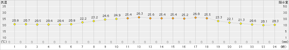 信楽(>2016年06月30日)のアメダスグラフ