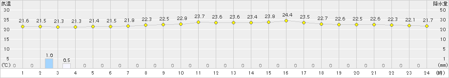 家島(>2016年06月30日)のアメダスグラフ