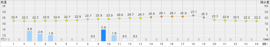 川内(>2016年06月30日)のアメダスグラフ