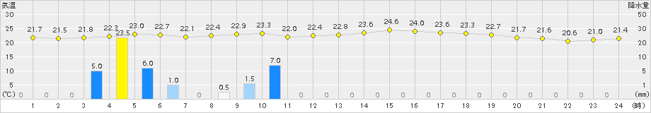 溝辺(>2016年06月30日)のアメダスグラフ