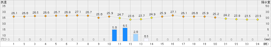 種子島(>2016年06月30日)のアメダスグラフ