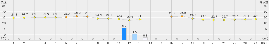 中種子(>2016年06月30日)のアメダスグラフ