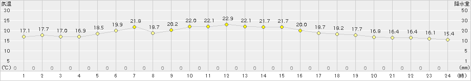 紋別小向(>2016年07月01日)のアメダスグラフ