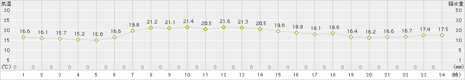 日高門別(>2016年07月01日)のアメダスグラフ