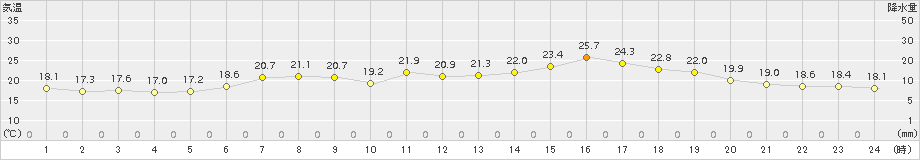 普代(>2016年07月01日)のアメダスグラフ