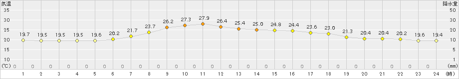 気仙沼(>2016年07月01日)のアメダスグラフ
