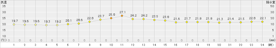 石巻(>2016年07月01日)のアメダスグラフ