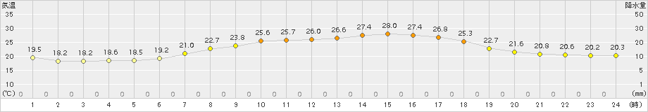 南郷(>2016年07月01日)のアメダスグラフ