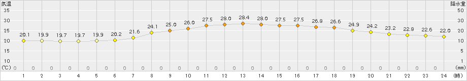 十日町(>2016年07月01日)のアメダスグラフ