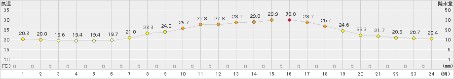 信楽(>2016年07月01日)のアメダスグラフ