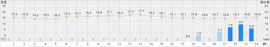 納沙布(>2016年07月02日)のアメダスグラフ
